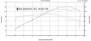 Dyno Chart