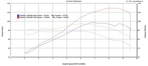 Dyno Chart