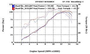 Holeshot Dyno Charts