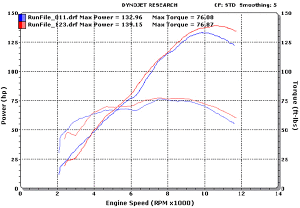 Holeshot Dyno Charts